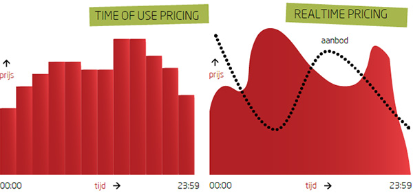 Time of use pricing and Realtime pricing chart